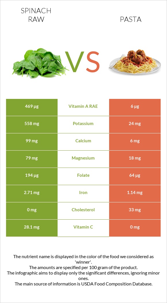 Spinach raw vs Pasta infographic