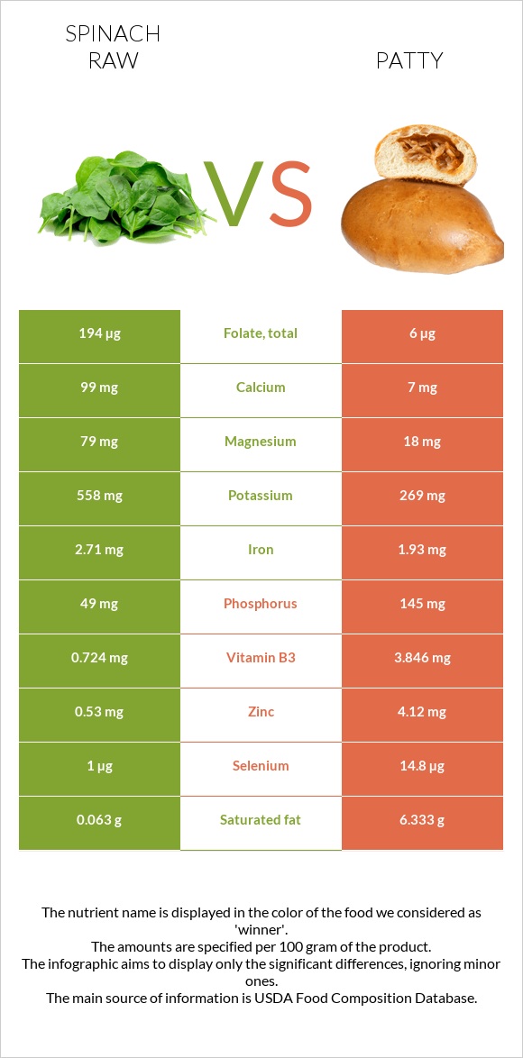 Spinach raw vs Patty infographic
