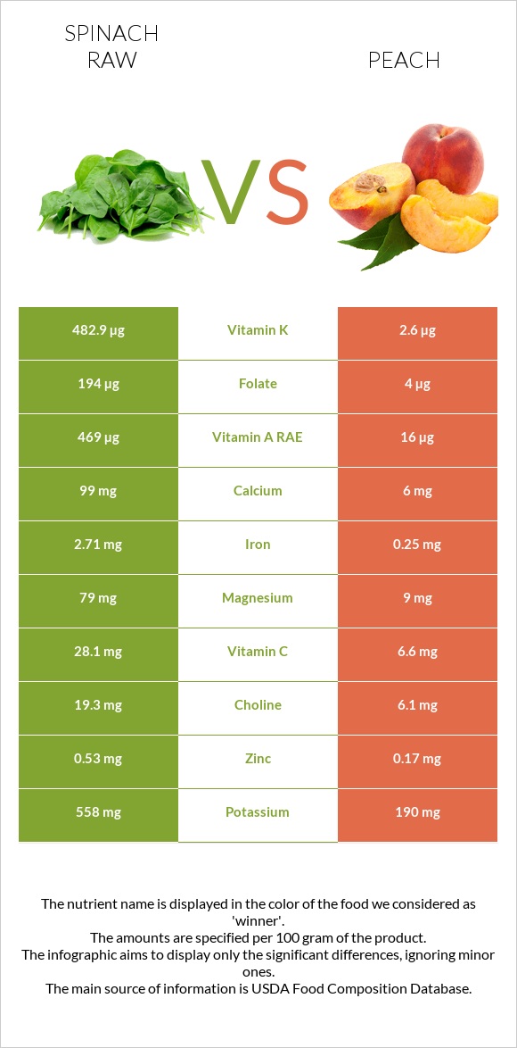 Spinach raw vs Peach infographic