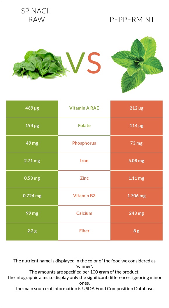 Spinach raw vs Peppermint infographic