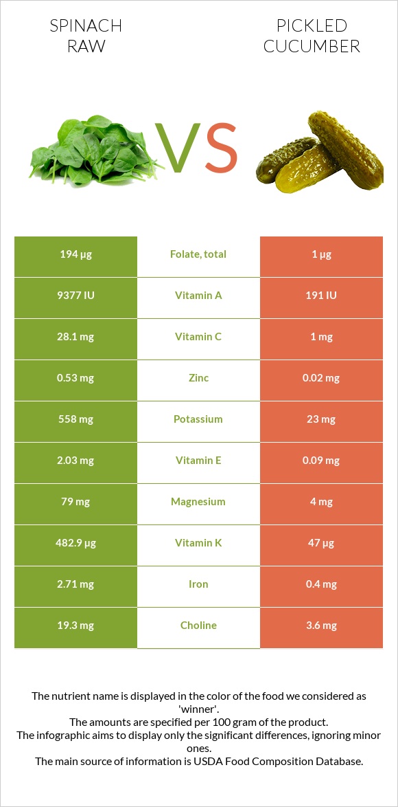 Spinach raw vs Pickled cucumber infographic