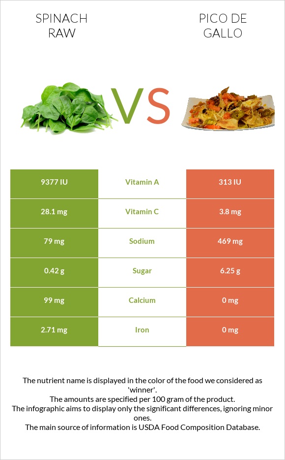 Spinach raw vs Pico de gallo infographic