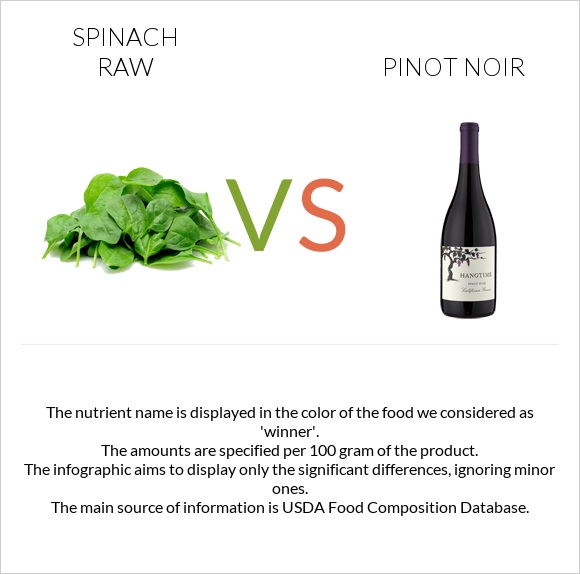 Spinach raw vs Pinot noir infographic