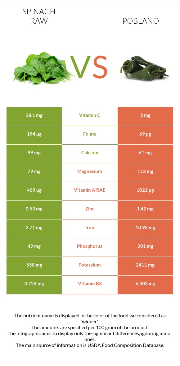 Spinach raw vs Poblano infographic