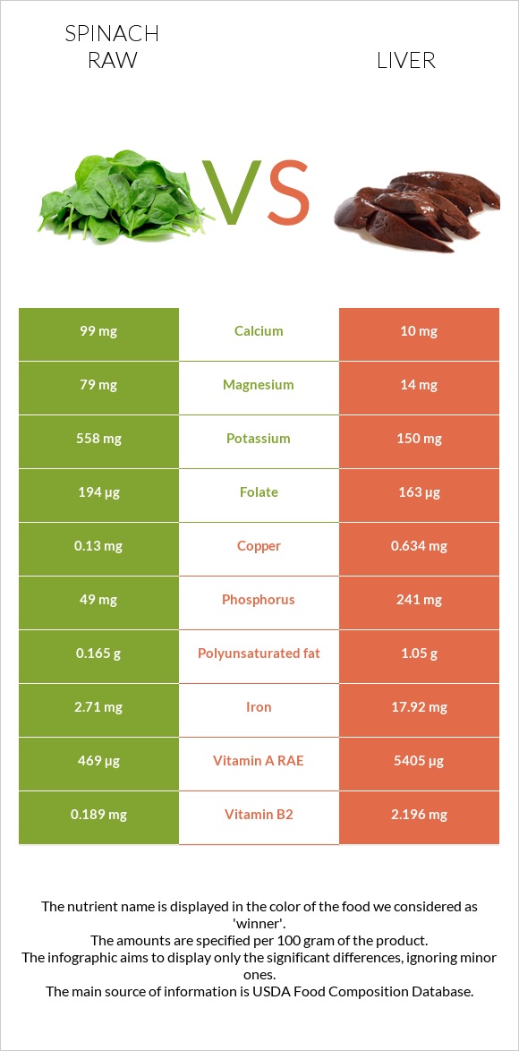 Spinach raw vs Liver infographic