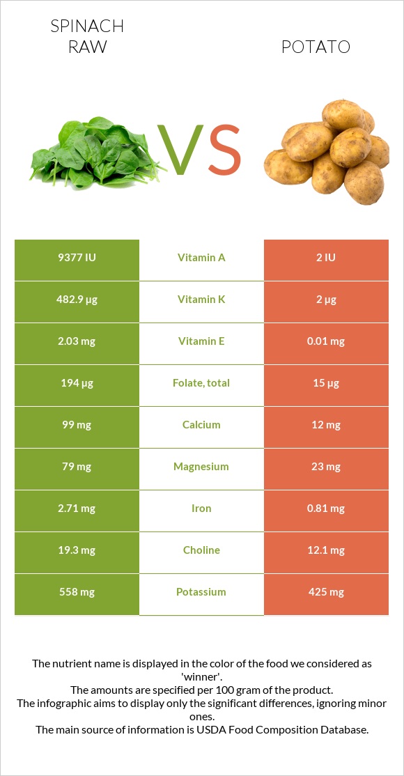Spinach raw vs Potato infographic
