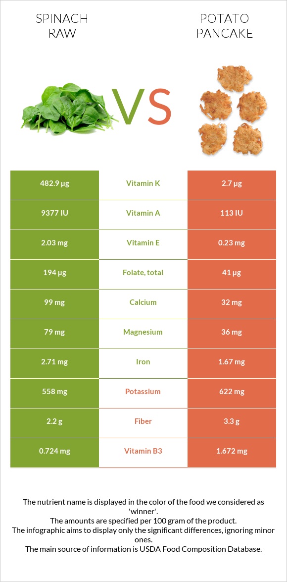 Spinach raw vs Potato pancake infographic