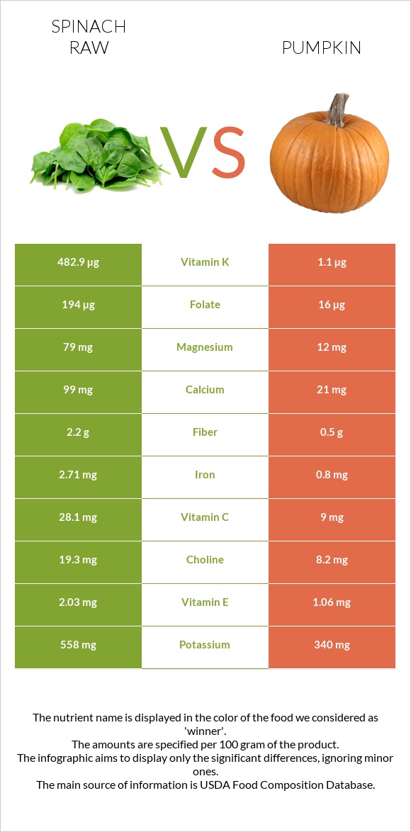 Spinach raw vs Pumpkin infographic