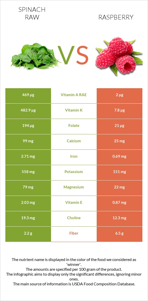 Spinach raw vs Raspberry infographic