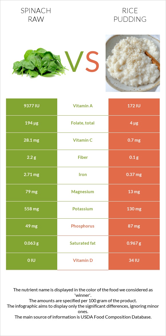 Spinach raw vs Rice pudding infographic