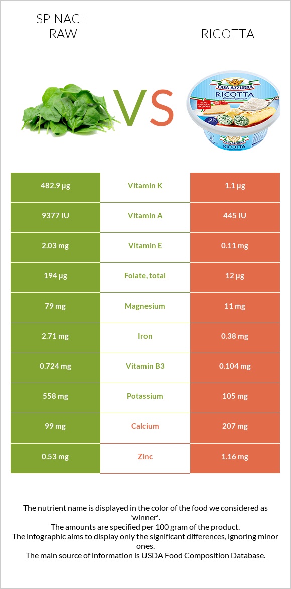 Spinach raw vs Ricotta infographic