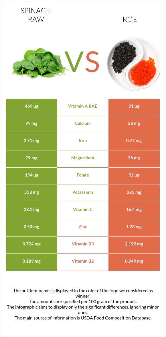 Spinach raw vs Roe infographic