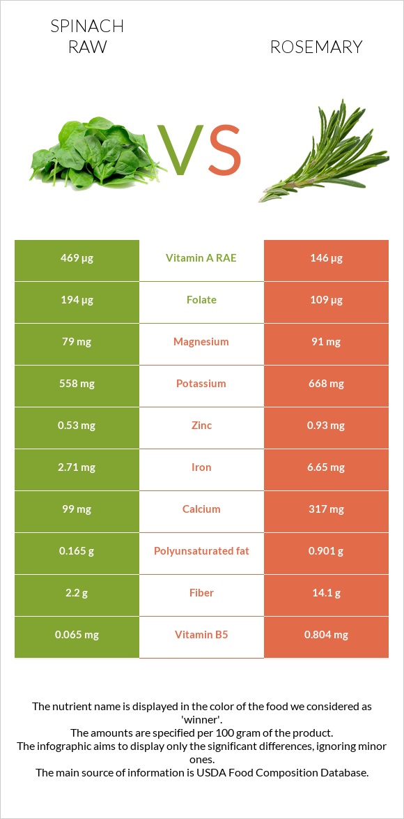 Spinach raw vs Rosemary infographic