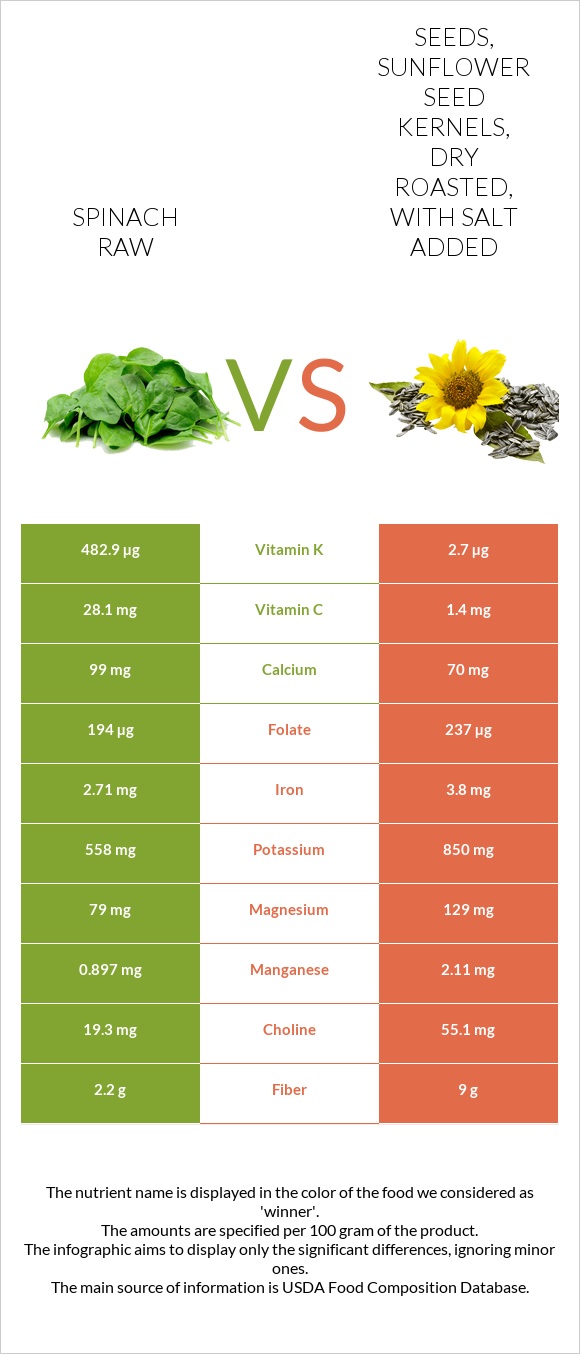 Spinach Raw Vs. Seeds, Sunflower Seed Kernels, Dry Roasted, With Salt 