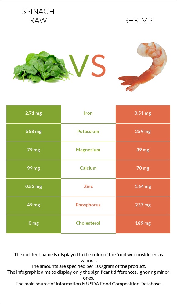 Spinach raw vs Shrimp infographic
