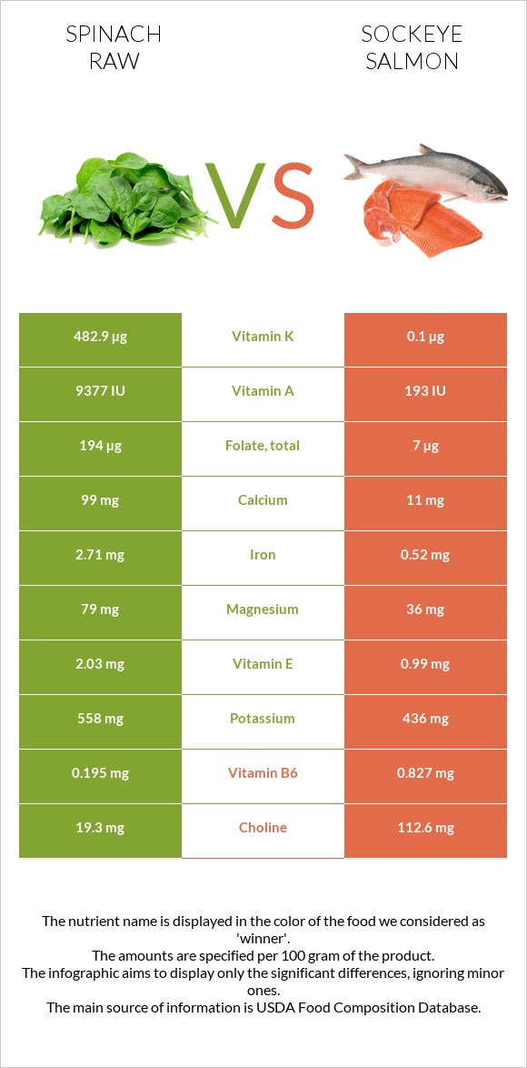 Spinach raw vs Sockeye salmon infographic