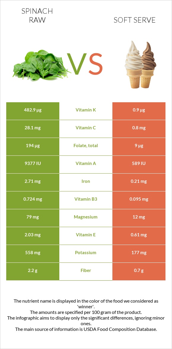 Spinach raw vs Soft serve infographic