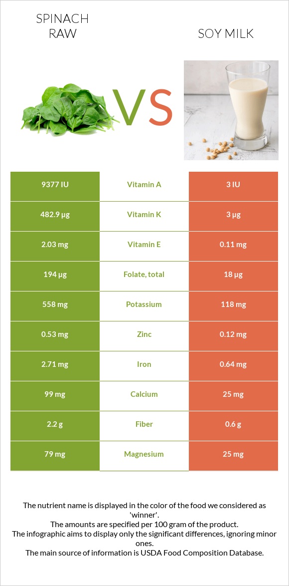 Spinach raw vs Soy milk infographic