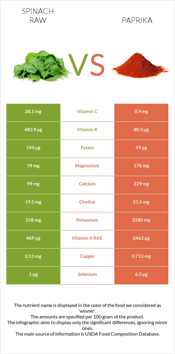 Spinach raw vs Paprika infographic