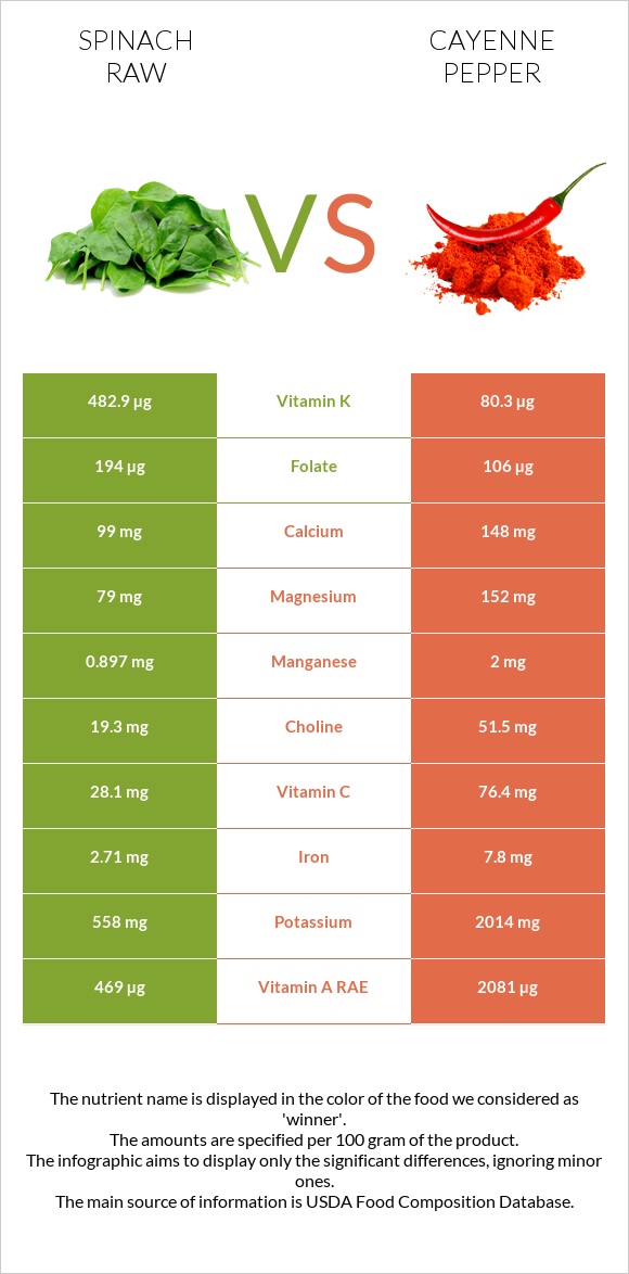 Spinach raw vs Cayenne pepper infographic