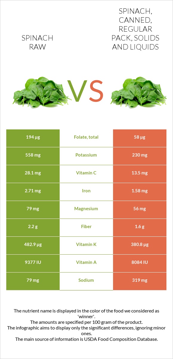 Spinach raw vs. Spinach, canned, regular pack, solids and liquids — In