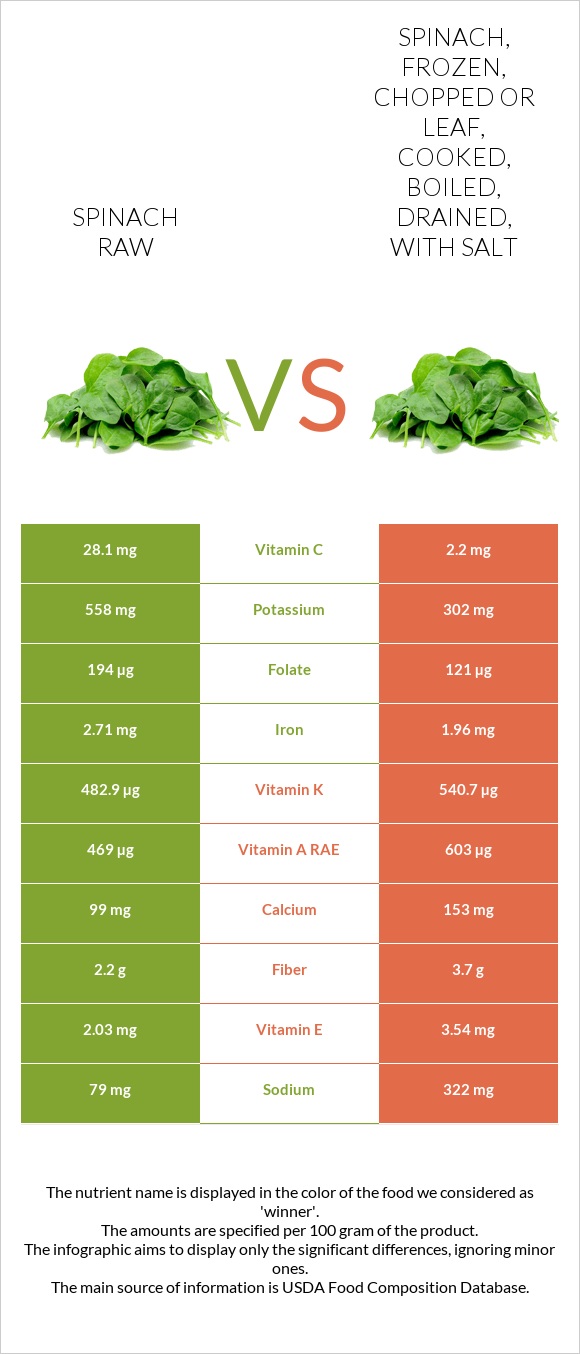 Spinach raw vs Spinach, frozen, chopped or leaf, cooked, boiled, drained, with salt infographic