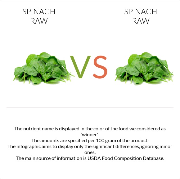 Spinach raw vs. Spinach raw — InDepth Nutrition Comparison