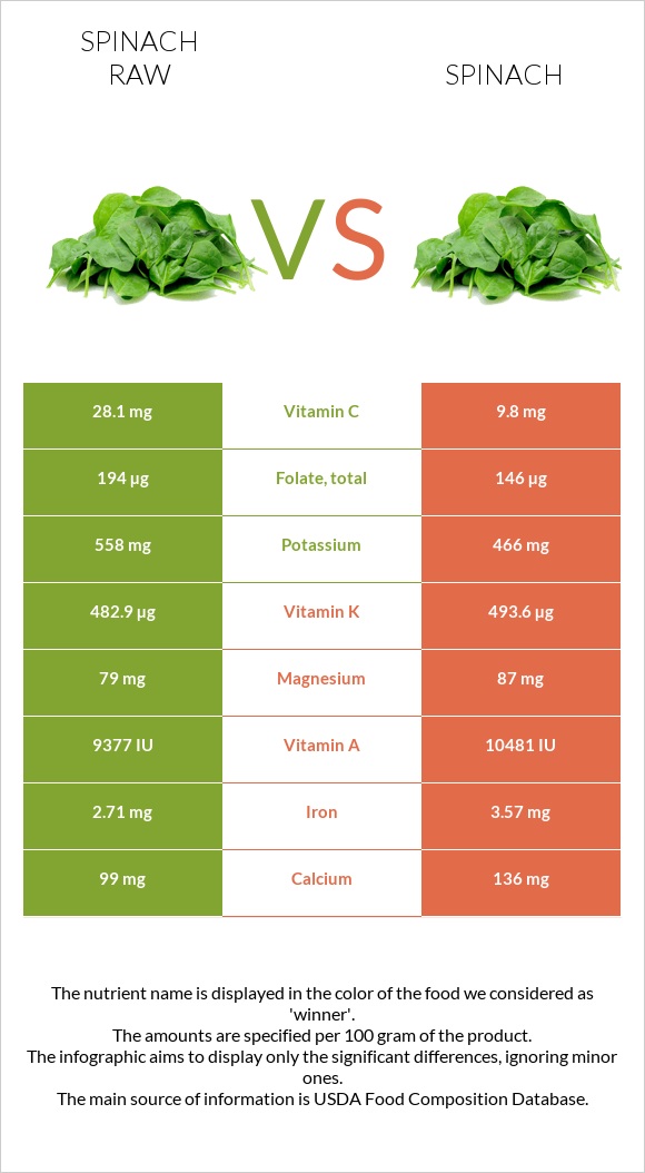 Spinach raw vs Spinach infographic