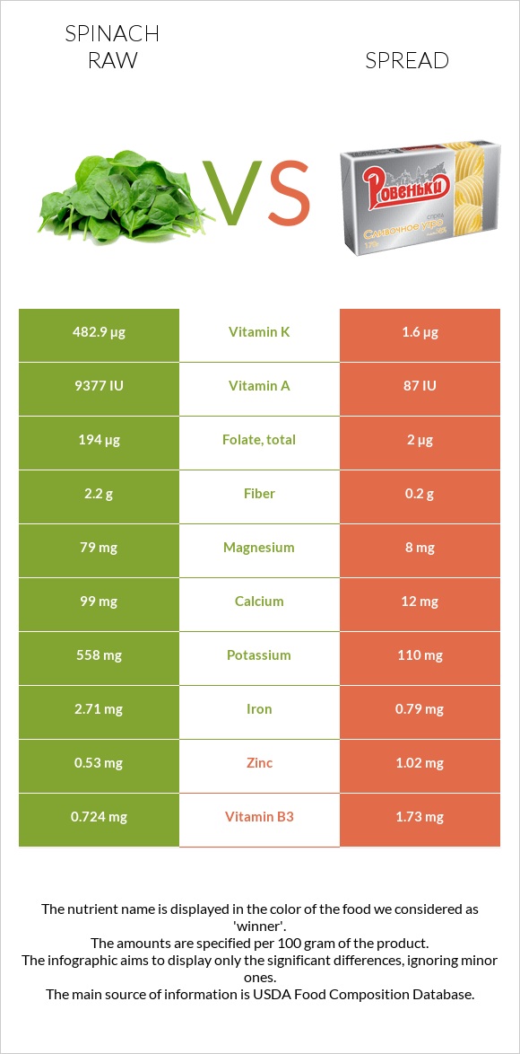 Spinach raw vs Spread infographic