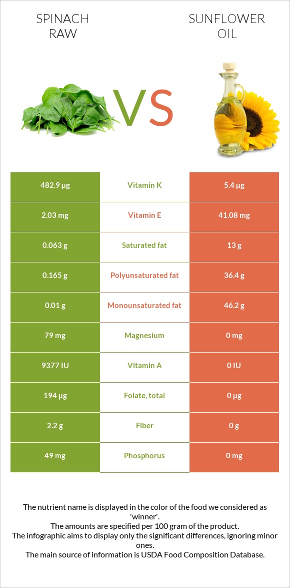 Spinach raw vs Sunflower oil infographic