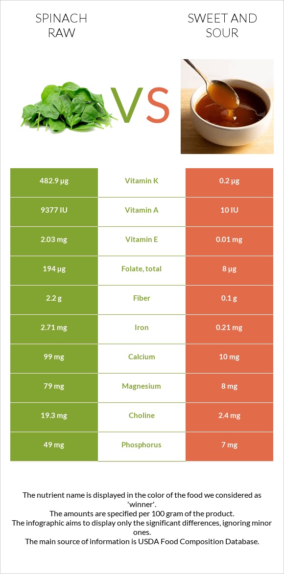 Spinach raw vs Sweet and sour infographic