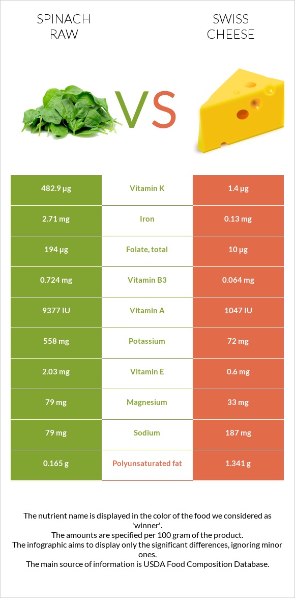 Spinach raw vs Swiss cheese infographic