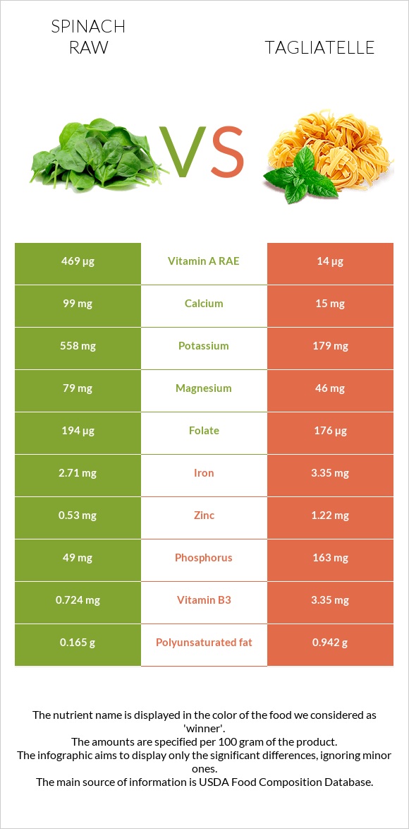 Spinach raw vs Tagliatelle infographic