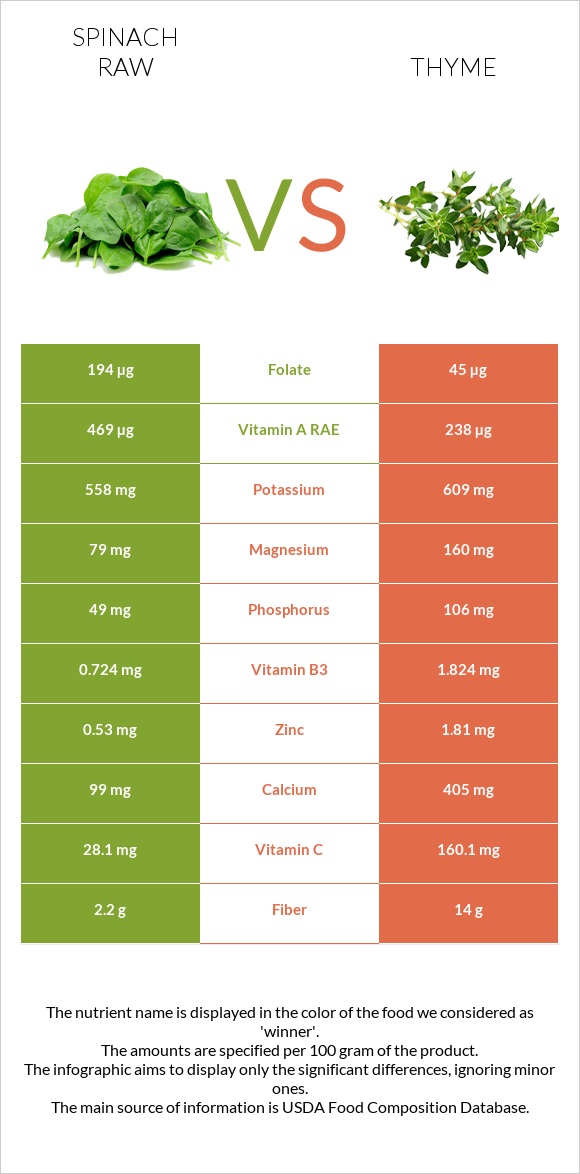 Spinach raw vs Thyme infographic