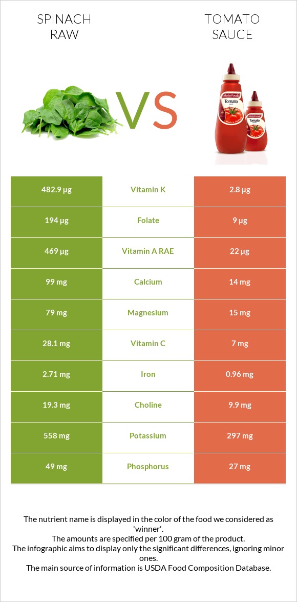 Spinach raw vs Tomato sauce infographic
