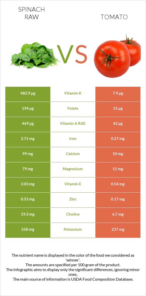 Spinach raw vs Tomato infographic