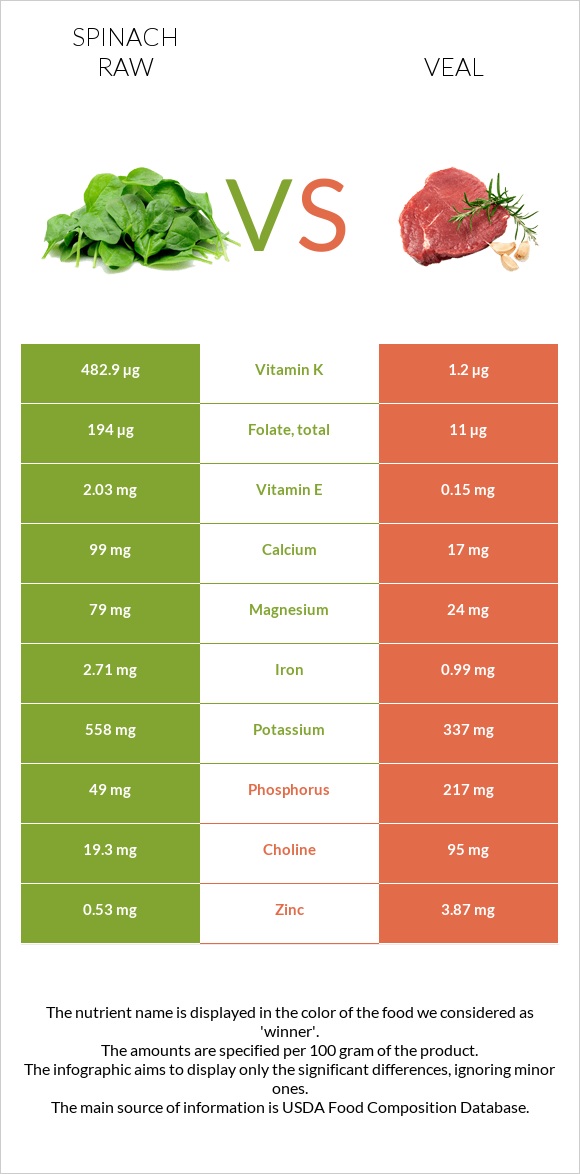 Spinach raw vs Veal infographic