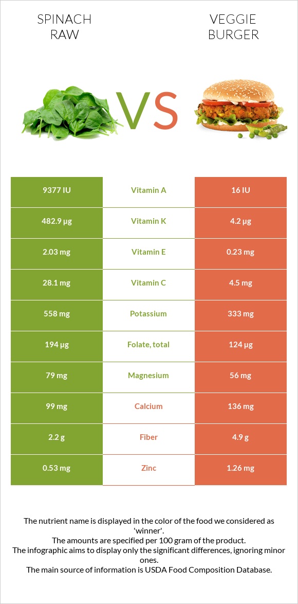 Spinach raw vs Veggie burger infographic