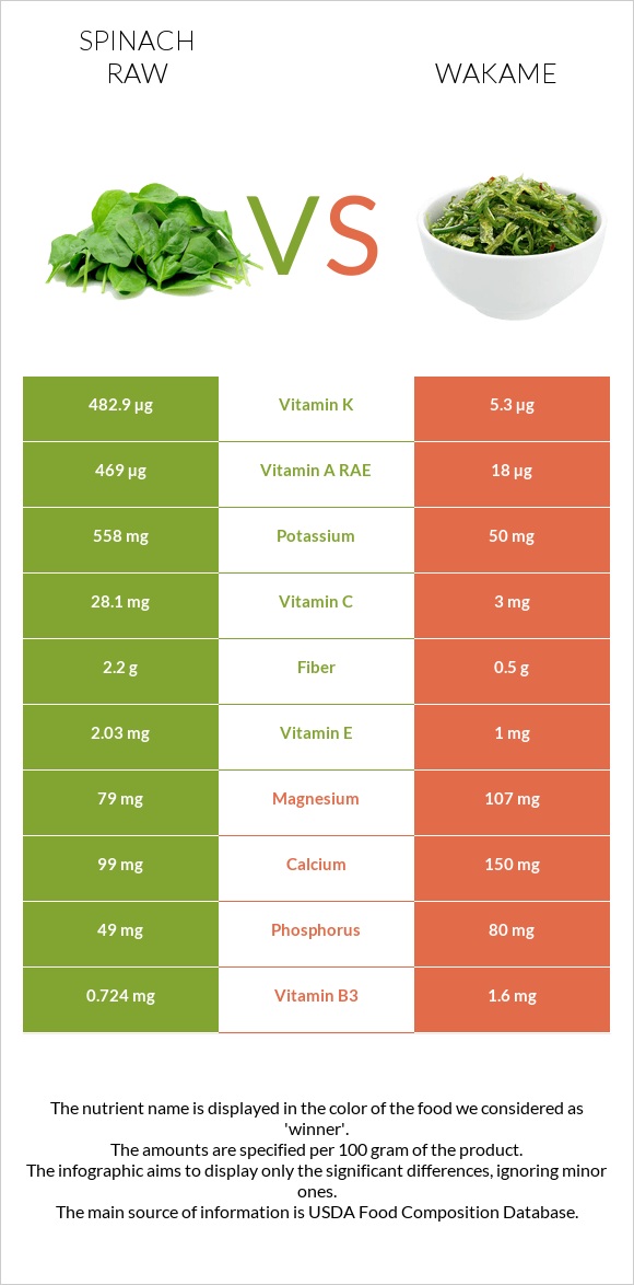 Spinach raw vs Wakame infographic