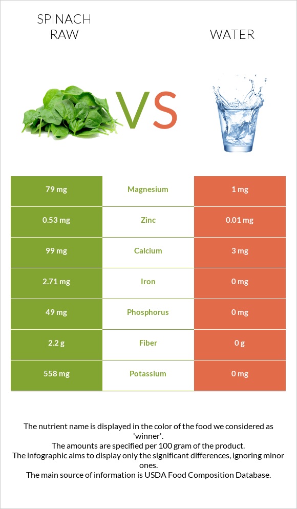 Spinach raw vs Water infographic