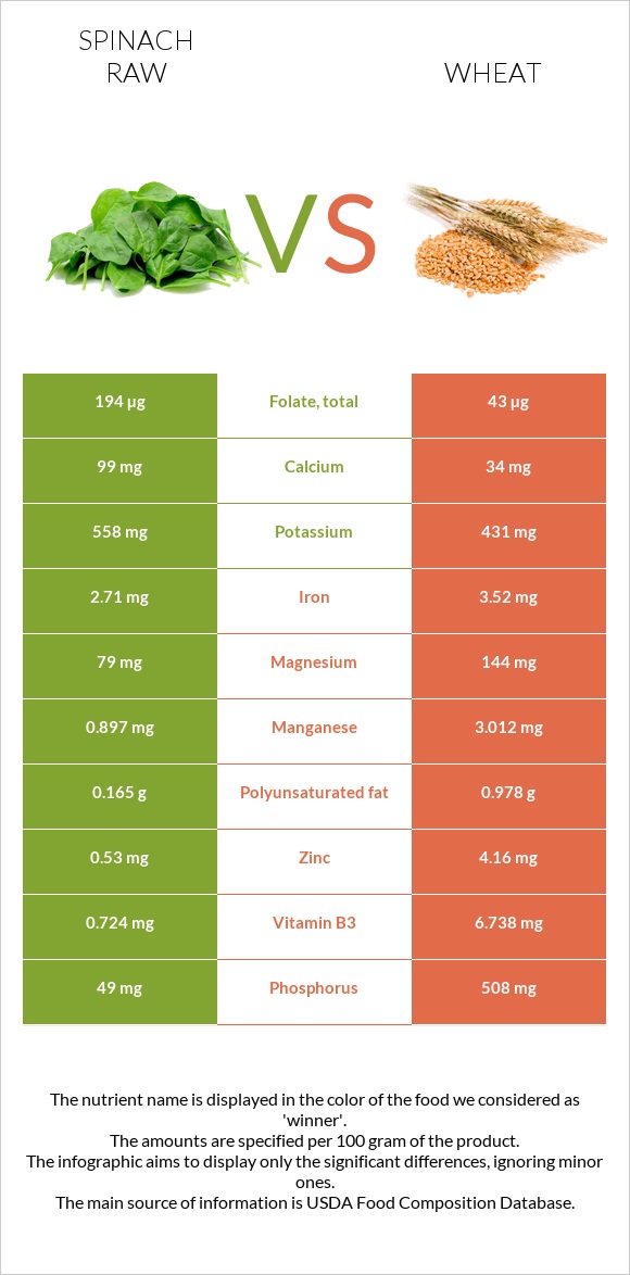 Spinach raw vs Wheat infographic