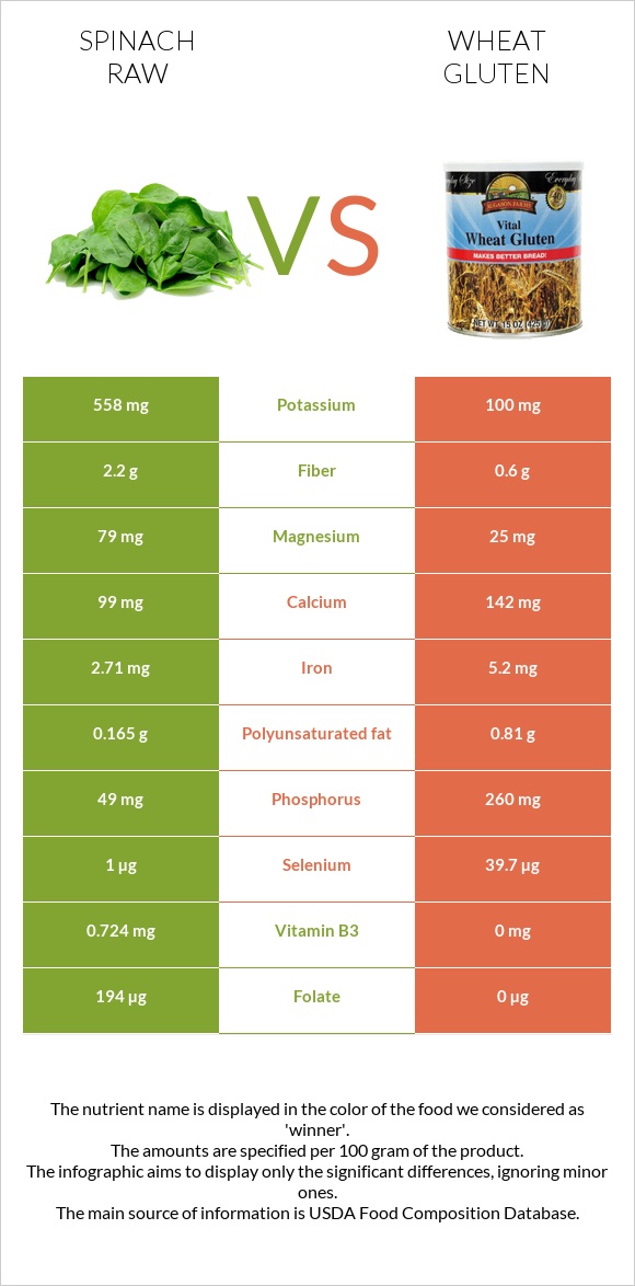 Spinach raw vs Wheat gluten infographic