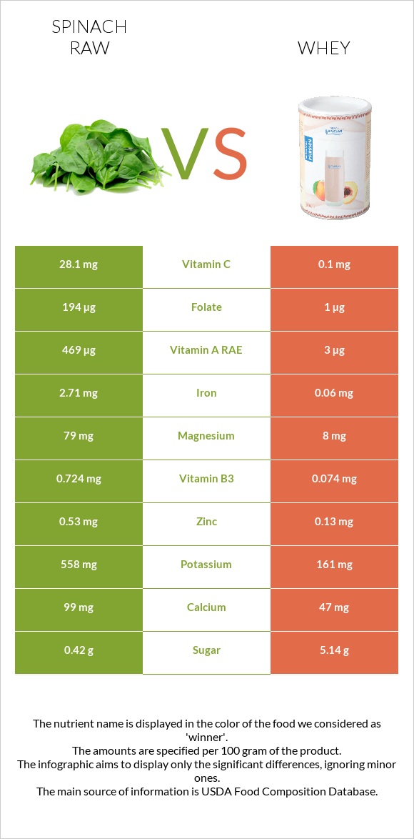 Spinach raw vs Whey infographic