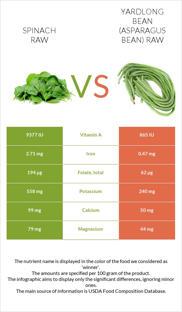 Spinach raw vs Yardlong bean (Asparagus bean) raw infographic