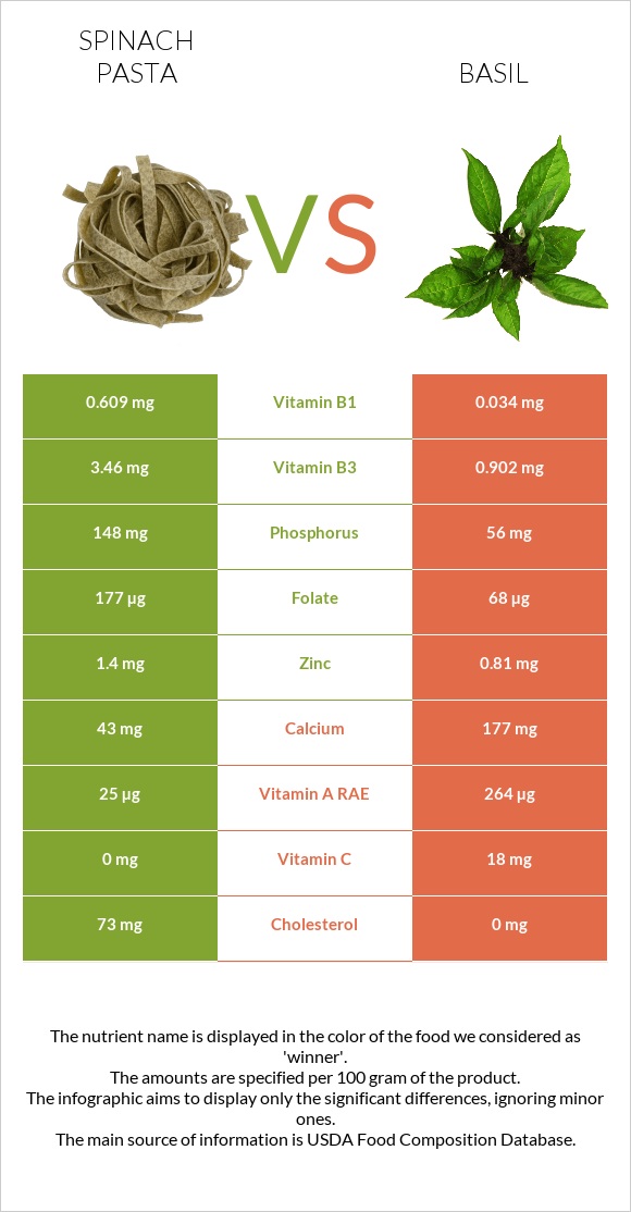 Spinach pasta vs Ռեհան infographic