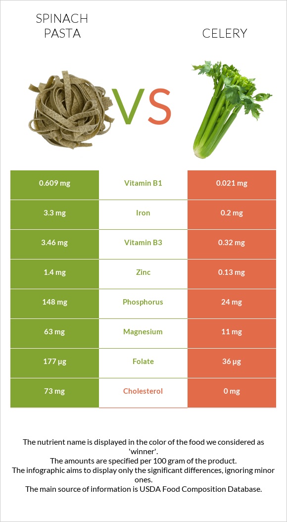 Spinach pasta vs Celery infographic