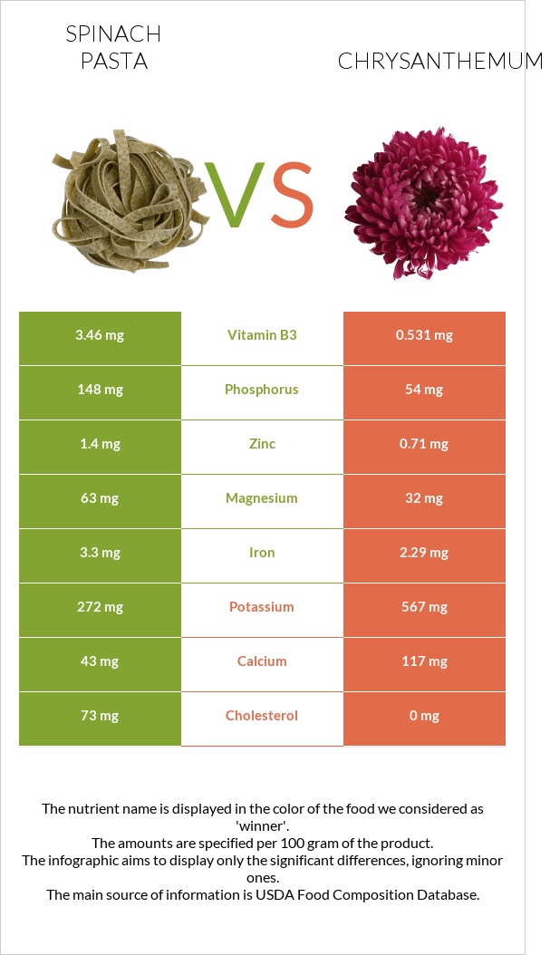 Spinach pasta vs Chrysanthemum infographic