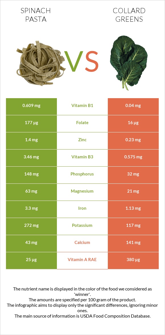 Spinach pasta vs Collard Greens infographic