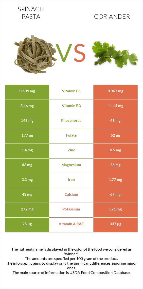Spinach pasta vs Coriander infographic