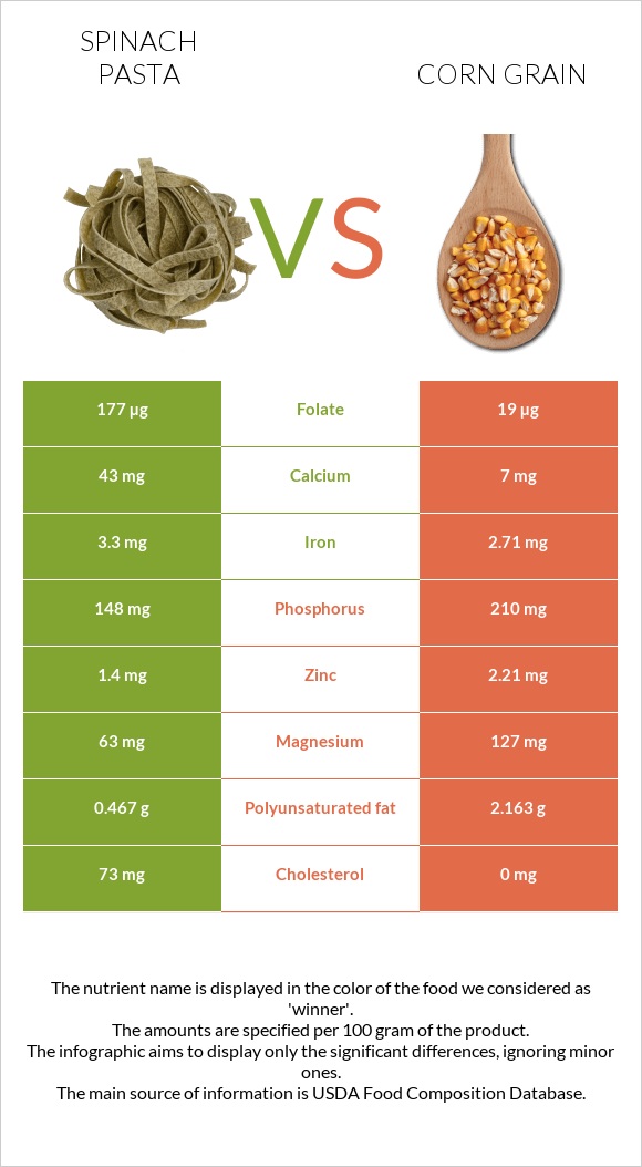Spinach pasta vs Corn grain infographic